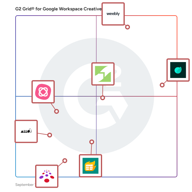 G2 Grid® for Google Workspace Creative Tools plotting products by satisfaction and market presence