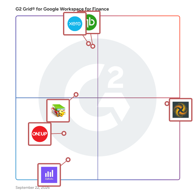 G2 Grid® for Google Workspace for Finance Software plotting products by satisfaction and market presence