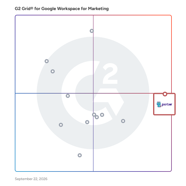 G2 Grid® for Google Workspace for Marketing Software plotting products by satisfaction and market presence