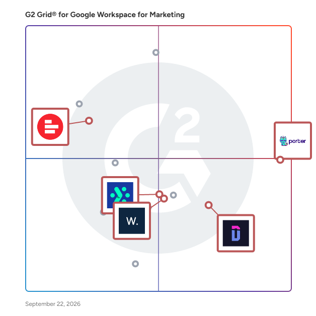 G2 Grid® for Reporting Automation in Google Workspace for Marketing Software, highlighting the products that define this theme