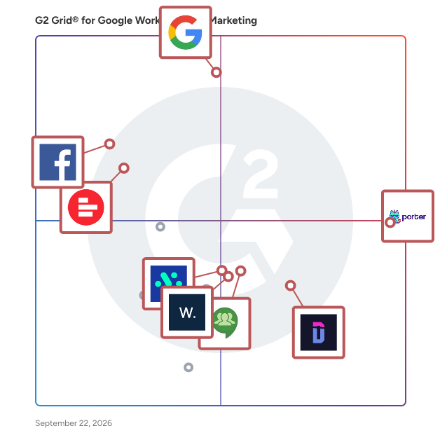 G2 Grid® for Google Workspace for Marketing Software plotting products by satisfaction and market presence