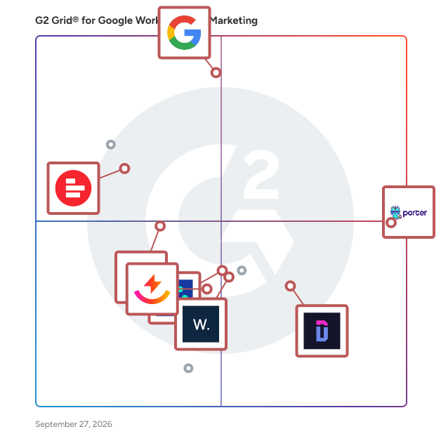 G2 Grid® for Google Workspace for Marketing Software plotting products by satisfaction and market presence