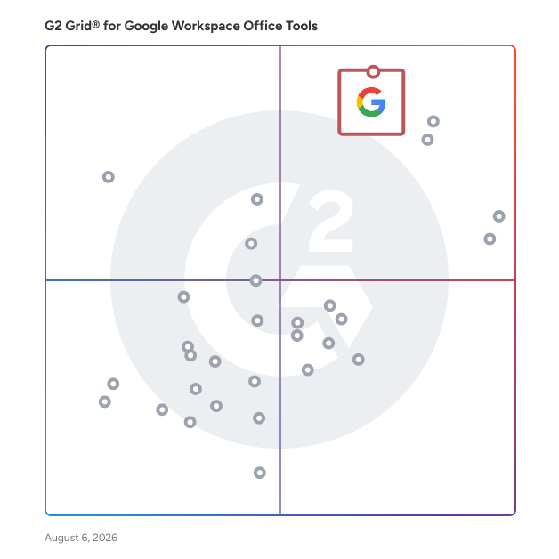 G2 Grid® for Google Workspace Office Tools plotting products by satisfaction and market presence