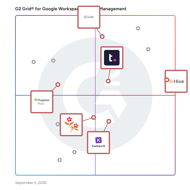 G2 Grid® for Project Management in Google Workspace Project Management Software, highlighting the products that define this theme