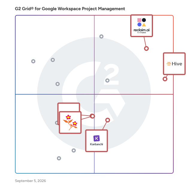 G2 Grid® for Collaboration Software in Google Workspace Project Management Software, highlighting the products that define this theme