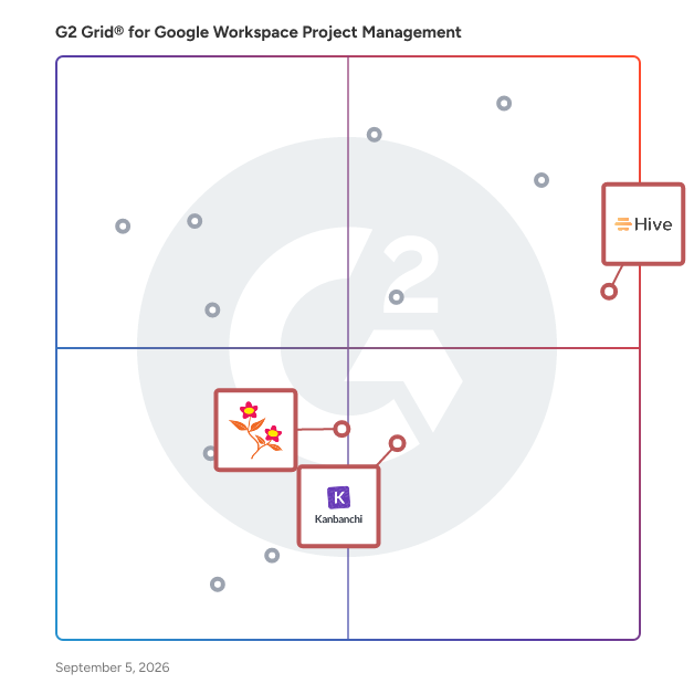 G2 Grid® for Kanban Project Management in Google Workspace Project Management Software, highlighting the products that define this theme