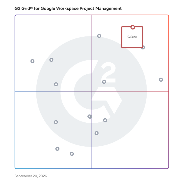 G2 Grid® for Google Workspace Project Management Software plotting products by satisfaction and market presence