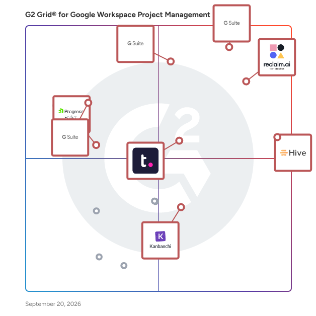 G2 Grid® for Google Workspace Project Management Software plotting products by satisfaction and market presence