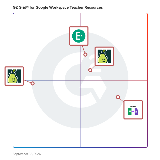 G2 Grid® for Google Workspace Teacher Resources plotting products by satisfaction and market presence