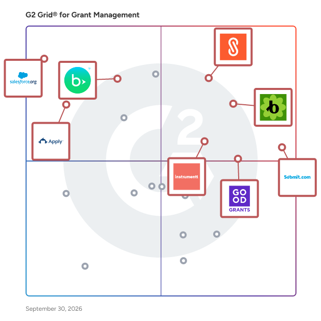 G2 Grid® for Grant Management Software plotting products by satisfaction and market presence