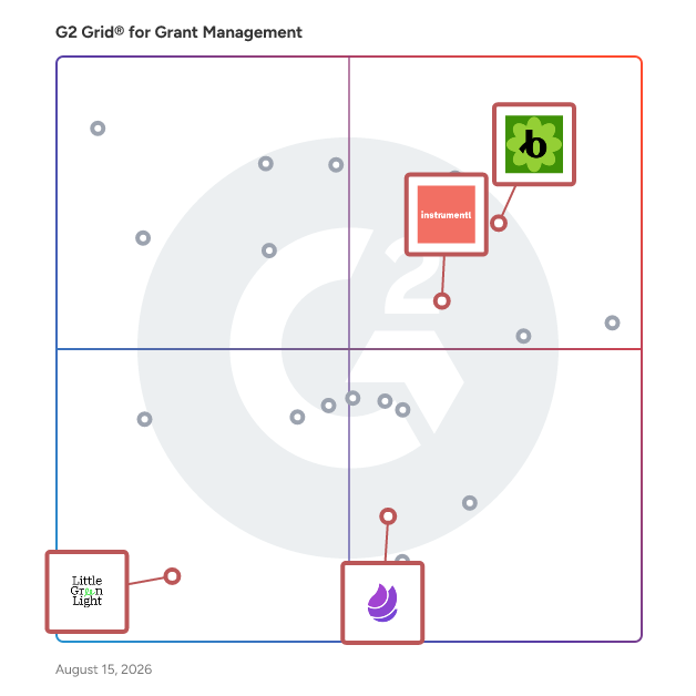 G2 Grid® for Donor and Fundraising Management in Grant Management Software, highlighting the products that define this theme