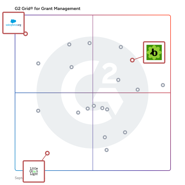 G2 Grid® for Nonprofit CRM in Grant Management Software, highlighting the products that define this theme