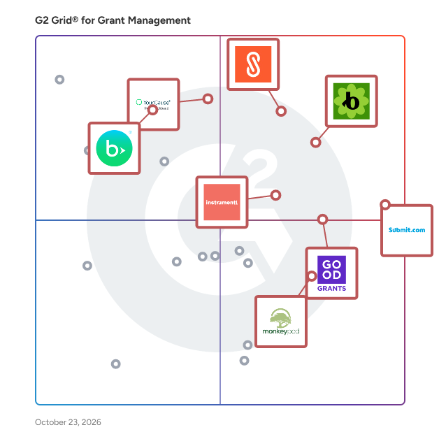 G2 Grid® for Grant Management Software plotting products by satisfaction and market presence
