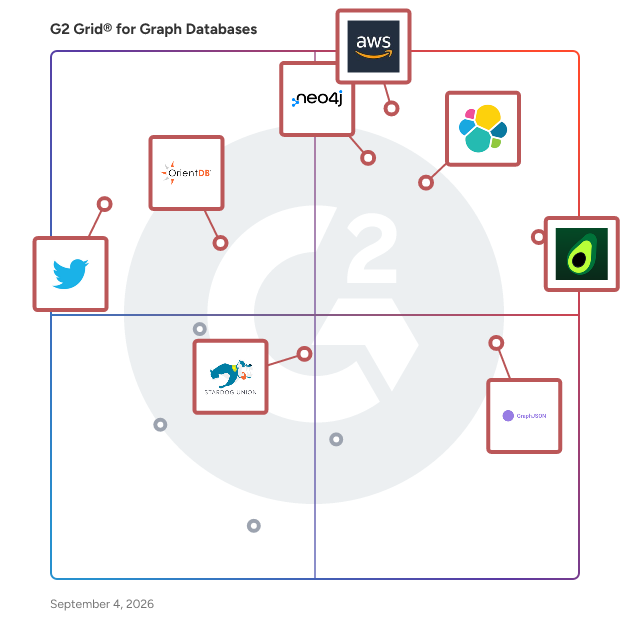 G2 Grid® for Graph Databases plotting products by satisfaction and market presence