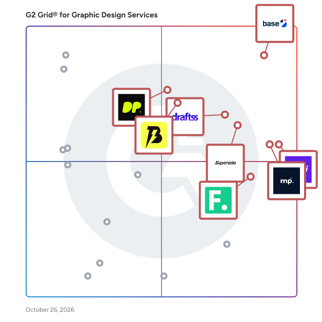 G2 Grid® for Graphic Design Companies plotting products by satisfaction and market presence