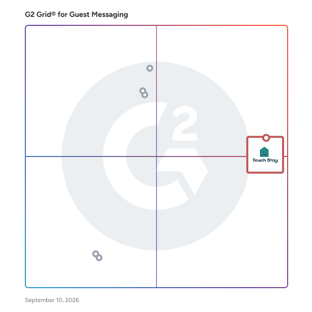 G2 Grid® for Guest Messaging Software plotting products by satisfaction and market presence