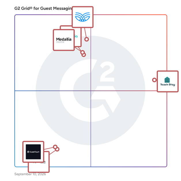 G2 Grid® for Guest Messaging Software plotting products by satisfaction and market presence