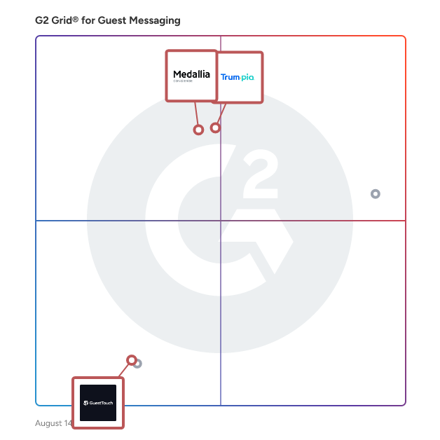 G2 Grid® for SMS Marketing and Messaging in Guest Messaging Software, highlighting the products that define this theme