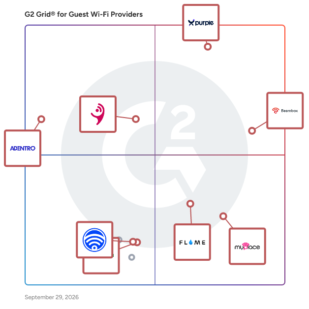 G2 Grid® for Guest Wi-Fi Providers plotting products by satisfaction and market presence