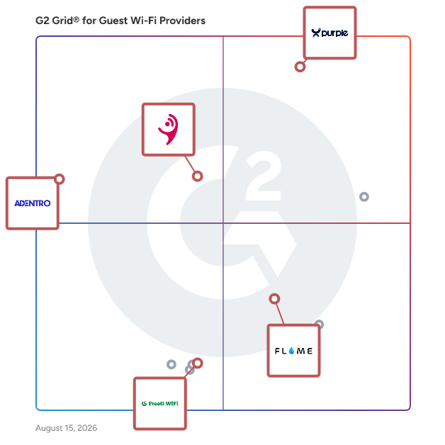 G2 Grid® for Location-Based Marketing in Guest Wi-Fi Providers, highlighting the products that define this theme