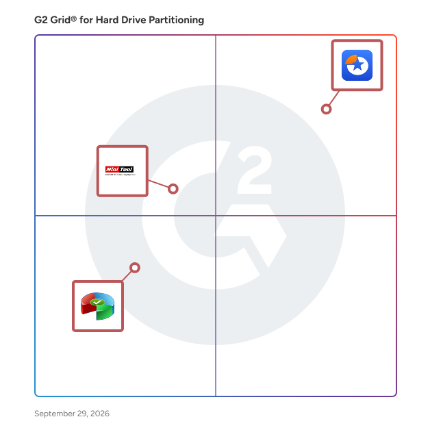 G2 Grid® for Hard Drive Partitioning Software plotting products by satisfaction and market presence