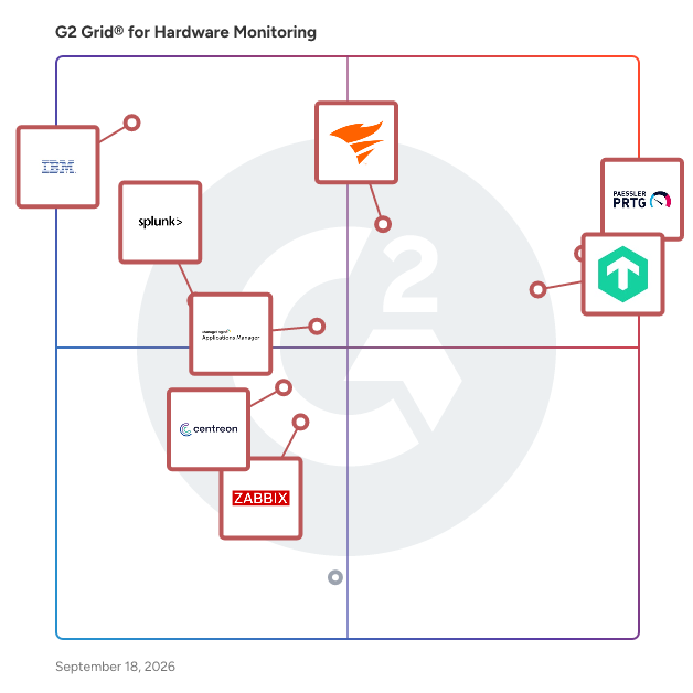 G2 Grid® for Hardware Monitoring Software plotting products by satisfaction and market presence