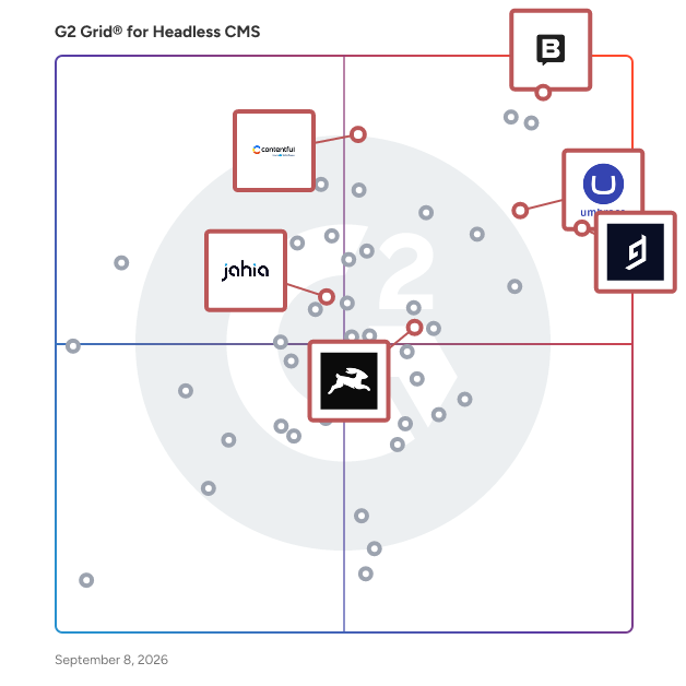 G2 Grid® for Multilingual and Multisite Support in Headless CMS Software, highlighting the products that define this theme