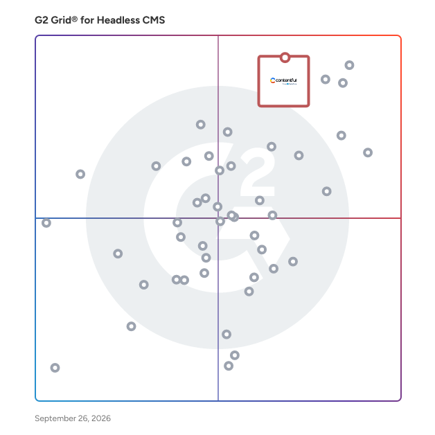 G2 Grid® for Headless CMS Software plotting products by satisfaction and market presence
