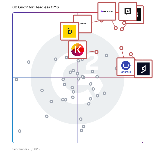 G2 Grid® for Headless CMS Software plotting products by satisfaction and market presence