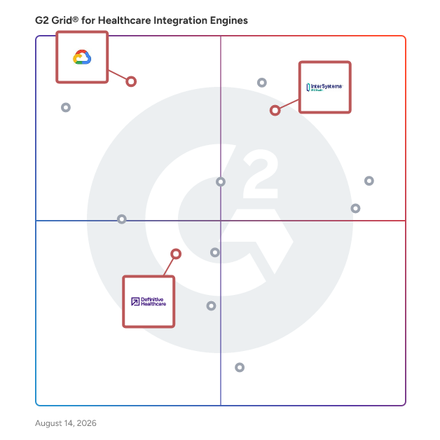 G2 Grid® for Healthcare Analytics in Healthcare Integration Engines, highlighting the products that define this theme