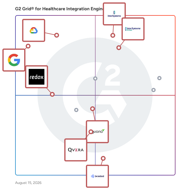 G2 Grid® for API-Driven Solutions in Healthcare Integration Engines, highlighting the products that define this theme