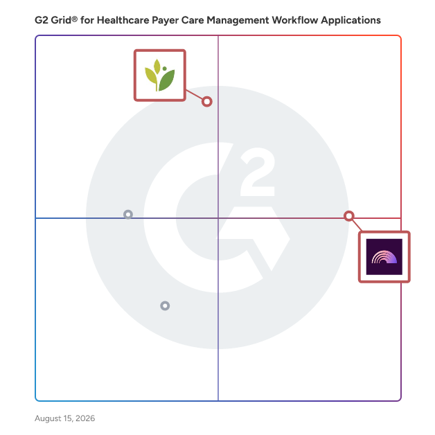G2 Grid® for Revenue Cycle Management in Healthcare Payer Care Management Workflow Applications Software, highlighting the products that define this theme