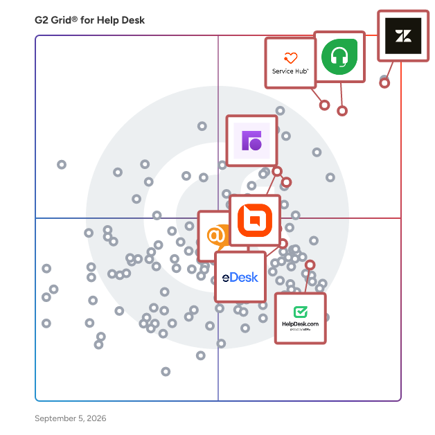 G2 Grid® for Shared Inbox in Help Desk Software, highlighting the products that define this theme