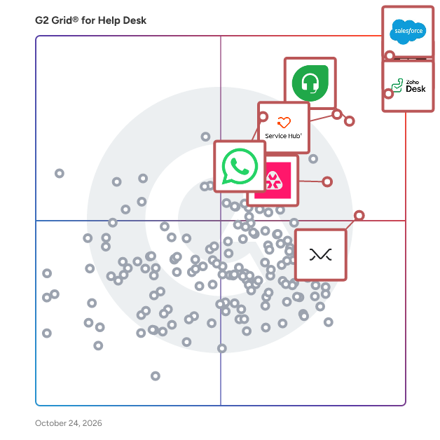 G2 Grid® for Help Desk Software plotting products by satisfaction and market presence