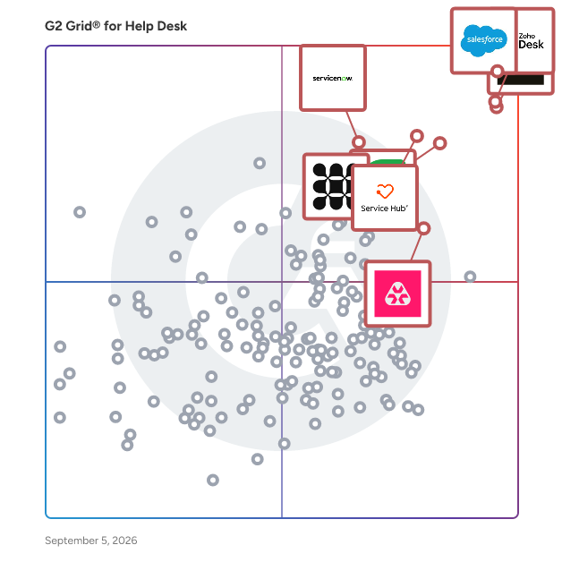 G2 Grid® for Help Desk Software plotting products by satisfaction and market presence