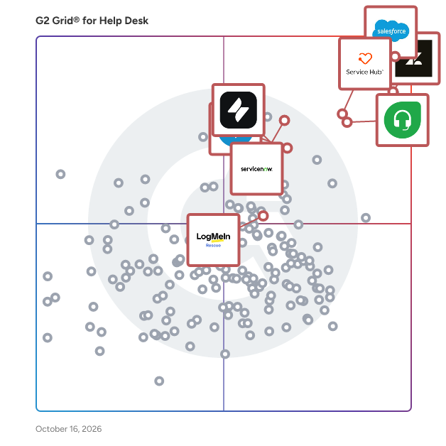 G2 Grid® for Help Desk Software plotting products by satisfaction and market presence