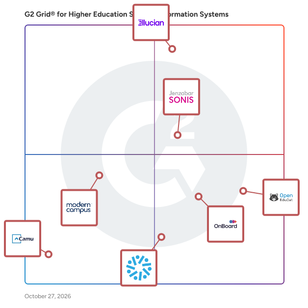 G2 Grid® for Higher Education Student Information Systems plotting products by satisfaction and market presence