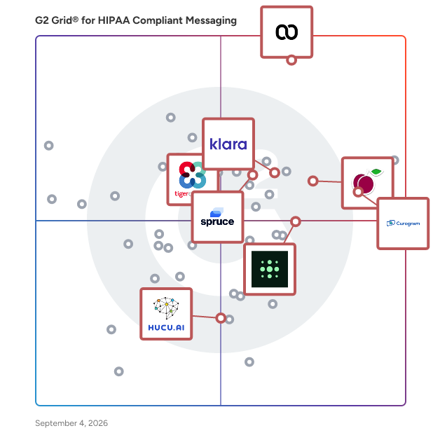 G2 Grid® for HIPAA-compliant Texting and Calling in HIPAA Compliant Messaging Software, highlighting the products that define this theme