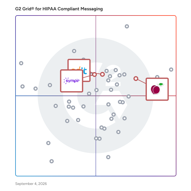 G2 Grid® for VoIP Providers in HIPAA Compliant Messaging Software, highlighting the products that define this theme