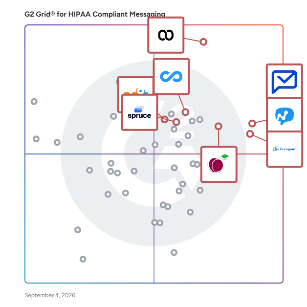 G2 Grid® for HIPAA Compliant Messaging Software plotting products by satisfaction and market presence
