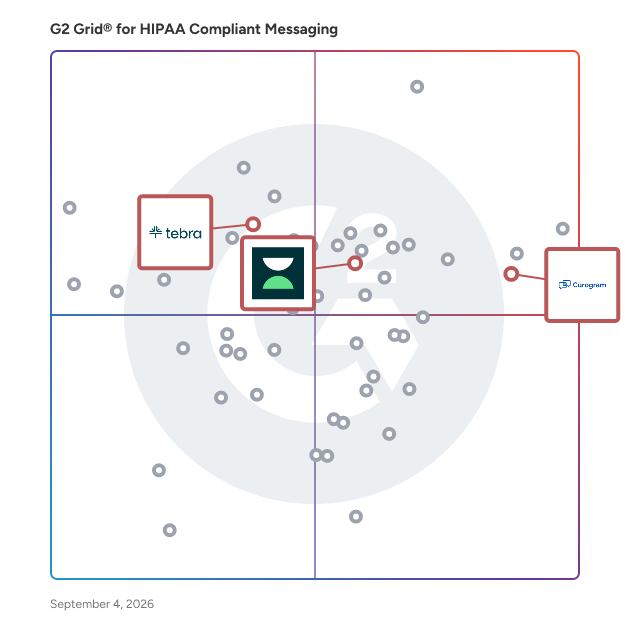 G2 Grid® for EHR and Practice Management in HIPAA Compliant Messaging Software, highlighting the products that define this theme