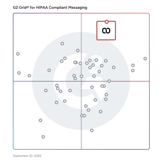 G2 Grid® for HIPAA Compliant Messaging Software plotting products by satisfaction and market presence