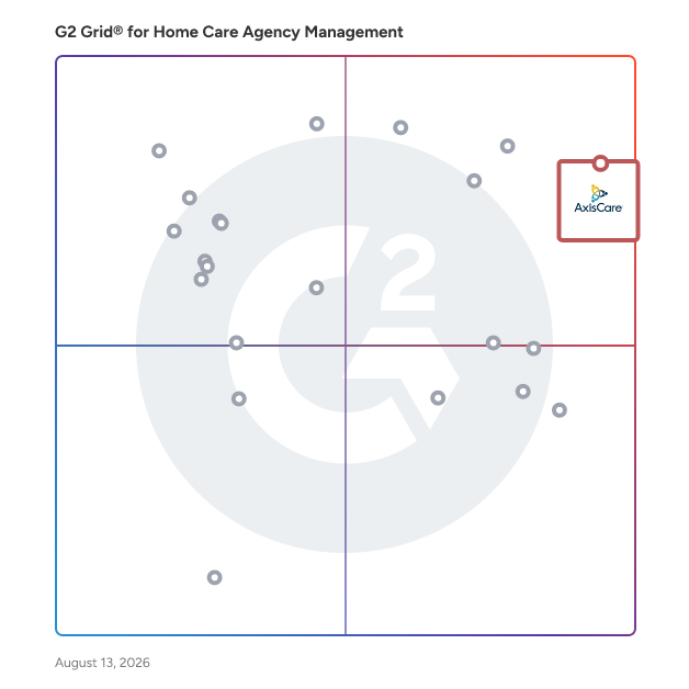 G2 Grid® for GPS & Geofencing in Home Care Agency Management Software, highlighting the products that define this theme