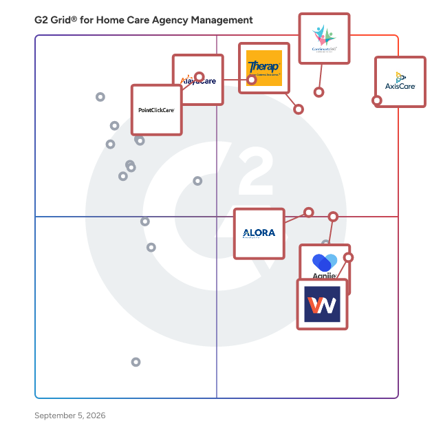 G2 Grid® for Home Care Agency Management Software plotting products by satisfaction and market presence