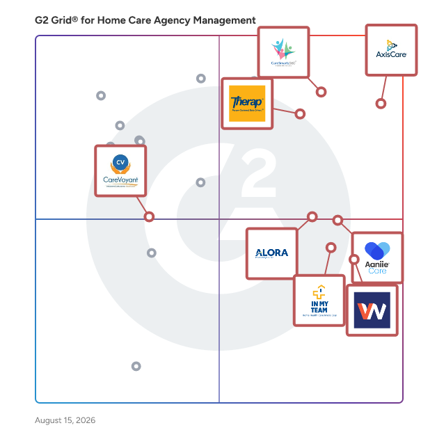G2 Grid® for Electronic Visit Verification (EVV) in Home Care Agency Management Software, highlighting the products that define this theme