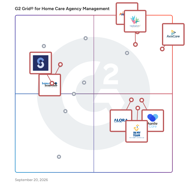 G2 Grid® for Cloud-Based Platform in Home Care Agency Management Software, highlighting the products that define this theme
