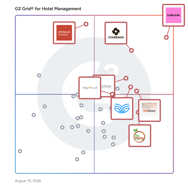 G2 Grid® for Hotel Management Software plotting products by satisfaction and market presence