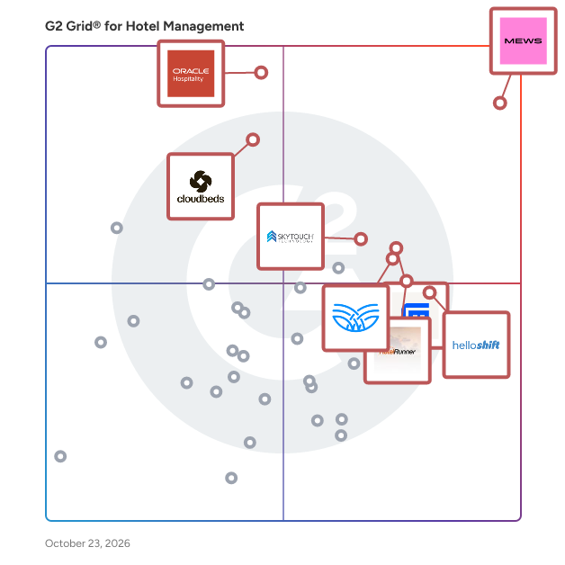 G2 Grid® for Hotel Management Software plotting products by satisfaction and market presence
