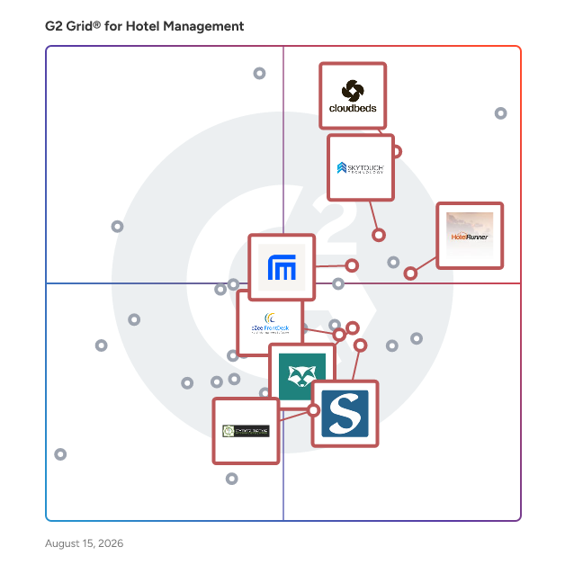 G2 Grid® for Channel Management in Hotel Management Software, highlighting the products that define this theme