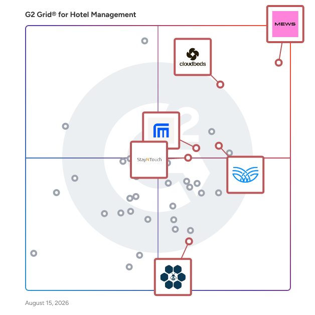 G2 Grid® for Guest Experience Enhancement in Hotel Management Software, highlighting the products that define this theme